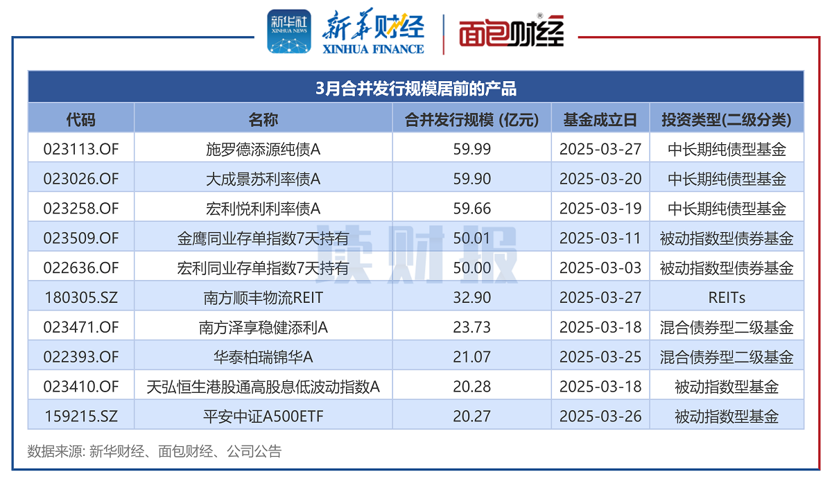 【讀財報】公募基金發(fā)行透視：3月新發(fā)基金約1041億元 施羅德基金、大成基金等發(fā)行規(guī)模居前