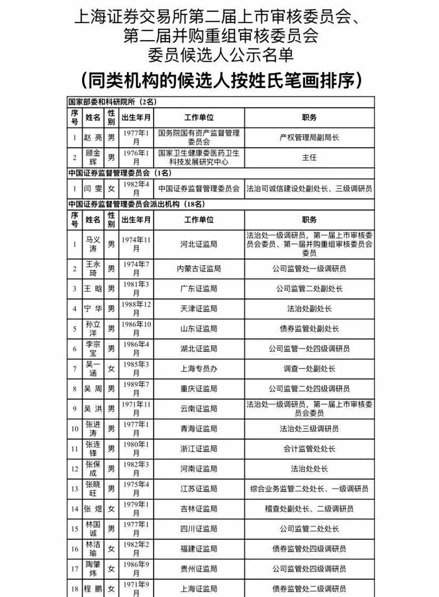 滬深北交易所公示新一屆上市委、重組委候選人名單