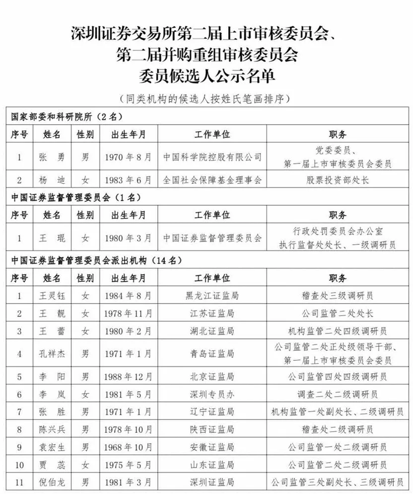 滬深北交易所公示新一屆上市委、重組委候選人名單