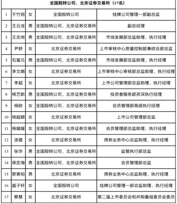 滬深北交易所公示新一屆上市委、重組委候選人名單