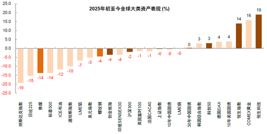 中金：中國(guó)資產(chǎn)短期相比全球股市具備韌性 回調(diào)將迎來布局機(jī)會(huì)