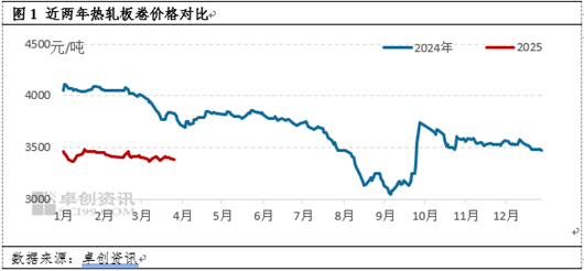 熱軋板卷季度分析：1季度橫盤運(yùn)行，2季度能否打破“僵局”？
