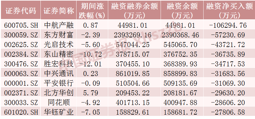 這些股票，融資凈買入金額居前