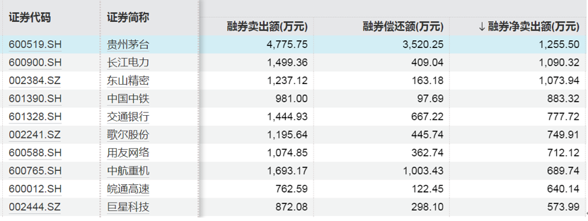 這些股票，融資凈買入金額居前