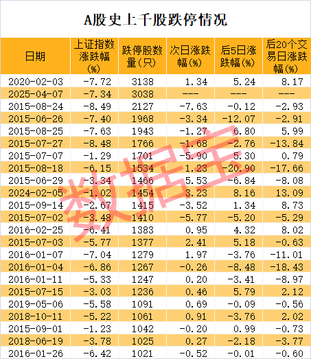 稀缺，低振幅+高增長+低市盈率股僅20只