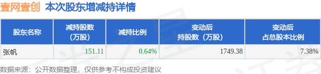 4月7日壹網壹創(chuàng)發(fā)布公告，股東減持151.11萬股