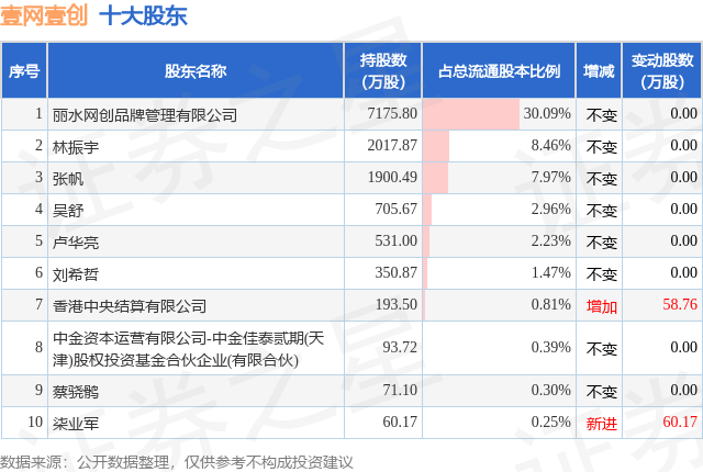 4月7日壹網壹創(chuàng)發(fā)布公告，股東減持151.11萬股
