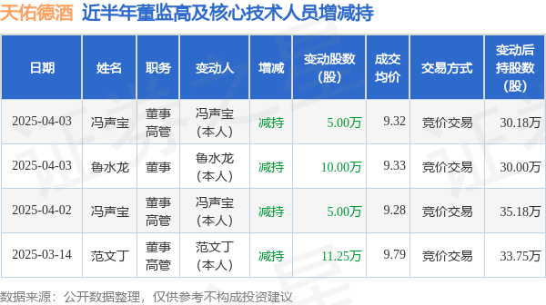 天佑德酒：4月3日高管馮聲寶、魯水龍減持股份合計15萬股