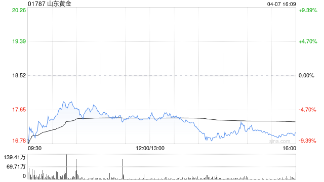 山東黃金遭Gold Virtue Limited減持200萬(wàn)股 每股作價(jià)約18.54港元