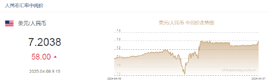 人民幣兌美元中間價報7.2038，下調(diào)58點 離岸人民幣跌破7.36