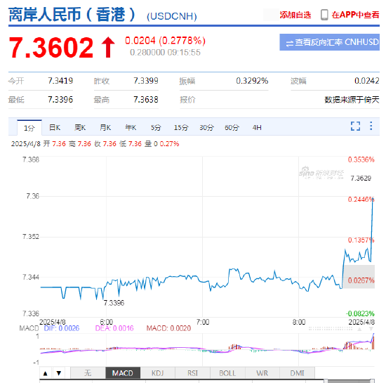 人民幣兌美元中間價報7.2038，下調(diào)58點 離岸人民幣跌破7.36