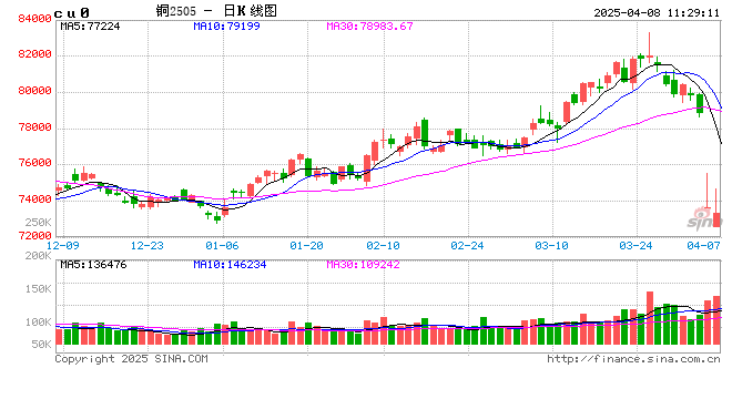 長江有色：市場觀望情緒濃厚 8日銅價(jià)或延續(xù)跌勢