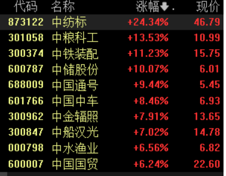 多家“中字頭”一季報(bào)業(yè)績(jī)預(yù)喜，板塊震蕩走高