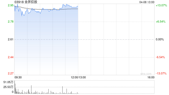 金界控股盤中漲超12% 一季度實現(xiàn)博彩總收入同比增長17.70%