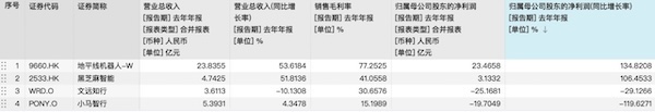 2024智駕年報(bào)透視：輔助駕駛扭虧為盈，自動駕駛?cè)詿X