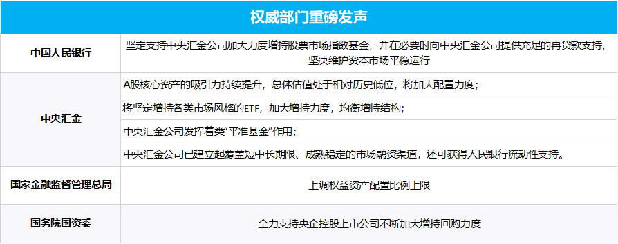 多部門重磅發(fā)聲、“國(guó)家隊(duì)”宣布增持、上市公司掀起增持回購(gòu)潮……一文梳理