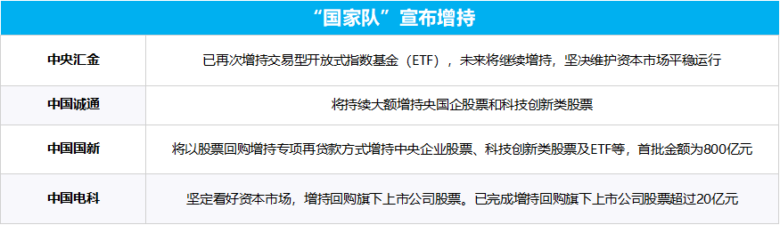多部門重磅發(fā)聲、“國(guó)家隊(duì)”宣布增持、上市公司掀起增持回購(gòu)潮……一文梳理