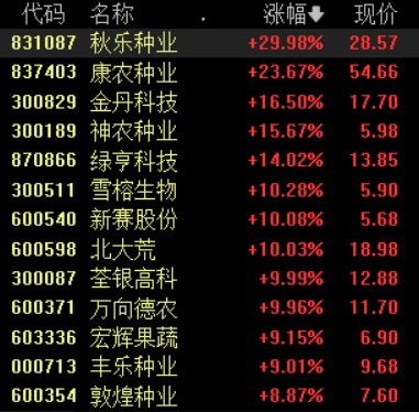 政策利好驅(qū)動農(nóng)業(yè)股再度強勢，新賽股份4連板，關(guān)注兩條投資主線