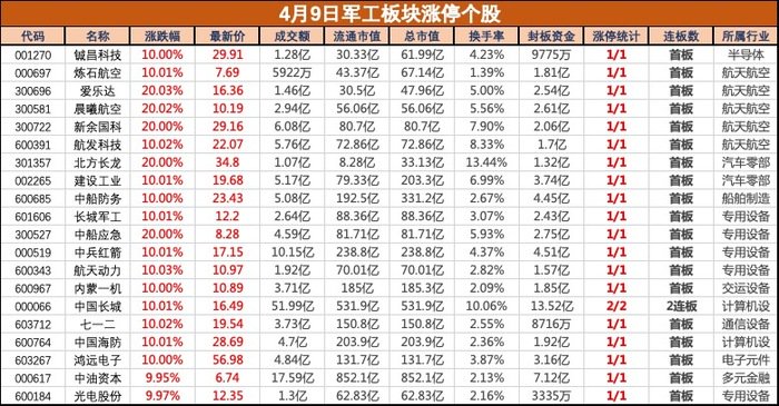 多重利好共振，軍工板塊集體大漲，鋮昌科技等近20股漲停