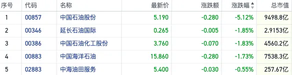 衰退預(yù)期加重美國(guó)原油價(jià)格跌破60美元 港股石油股反彈受挫集體下行
