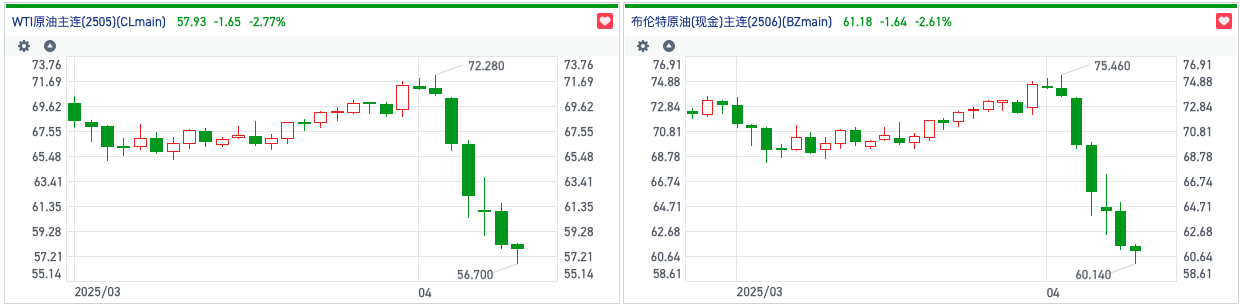 衰退預(yù)期加重美國(guó)原油價(jià)格跌破60美元 港股石油股反彈受挫集體下行