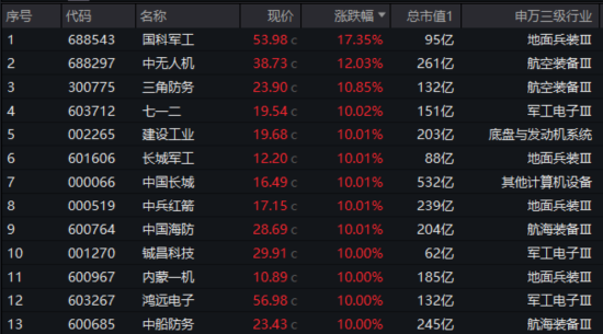 國(guó)防軍工“利刃出鞘”，狂掀漲停潮！國(guó)防軍工ETF放量暴漲5.65%！央企聯(lián)袂出招，中船系業(yè)績(jī)暴增