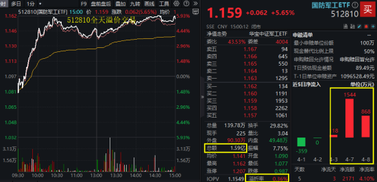 國(guó)防軍工“利刃出鞘”，狂掀漲停潮！國(guó)防軍工ETF放量暴漲5.65%！央企聯(lián)袂出招，中船系業(yè)績(jī)暴增