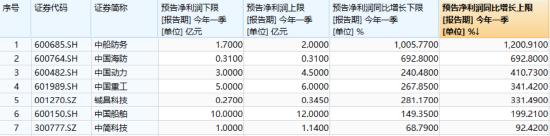 國(guó)防軍工“利刃出鞘”，狂掀漲停潮！國(guó)防軍工ETF放量暴漲5.65%！央企聯(lián)袂出招，中船系業(yè)績(jī)暴增