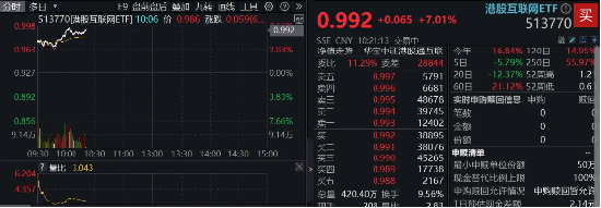 飆漲7%！港股互聯(lián)網(wǎng)發(fā)力猛攻，歷史時刻，把握高彈性！
