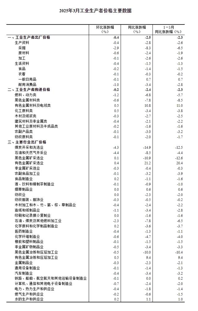 國家統(tǒng)計局：2025年3月份工業(yè)生產(chǎn)者出廠價格同比下降2.5%