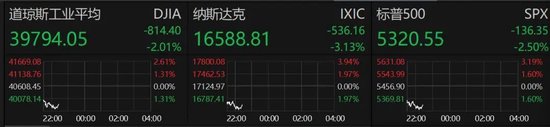 深夜，美股大跌！重大數(shù)據(jù)公布，事關(guān)降息！特朗普發(fā)聲！