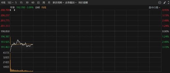 深夜，美股大跌！重大數(shù)據(jù)公布，事關(guān)降息！特朗普發(fā)聲！