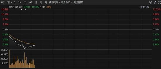 深夜，美股大跌！重大數(shù)據(jù)公布，事關(guān)降息！特朗普發(fā)聲！