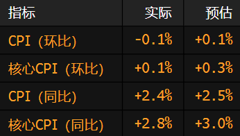 美國(guó)通脹率在關(guān)稅沖擊前意外降溫 整體CPI環(huán)比出現(xiàn)近五年來(lái)首次下降
