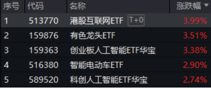 中國資產(chǎn)繼續(xù)反攻，AI方向超跌反彈！科網(wǎng)龍頭暴力拉升，港股互聯(lián)網(wǎng)ETF盤中飆漲超7%！商務部重磅表態(tài)