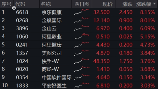 中國資產(chǎn)繼續(xù)反攻，AI方向超跌反彈！科網(wǎng)龍頭暴力拉升，港股互聯(lián)網(wǎng)ETF盤中飆漲超7%！商務部重磅表態(tài)
