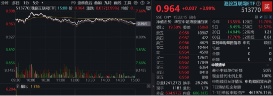 中國資產(chǎn)繼續(xù)反攻，AI方向超跌反彈！科網(wǎng)龍頭暴力拉升，港股互聯(lián)網(wǎng)ETF盤中飆漲超7%！商務部重磅表態(tài)