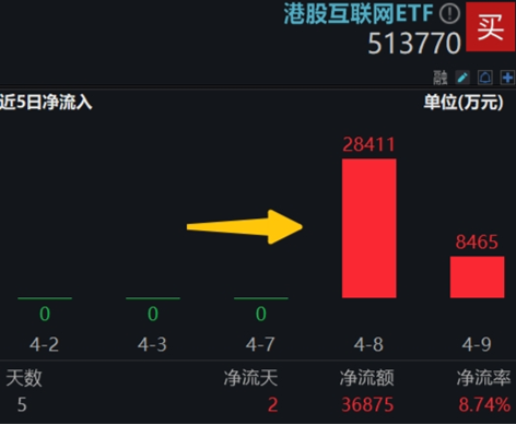 中國資產(chǎn)繼續(xù)反攻，AI方向超跌反彈！科網(wǎng)龍頭暴力拉升，港股互聯(lián)網(wǎng)ETF盤中飆漲超7%！商務部重磅表態(tài)