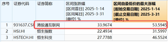 中國資產(chǎn)繼續(xù)反攻，AI方向超跌反彈！科網(wǎng)龍頭暴力拉升，港股互聯(lián)網(wǎng)ETF盤中飆漲超7%！商務部重磅表態(tài)
