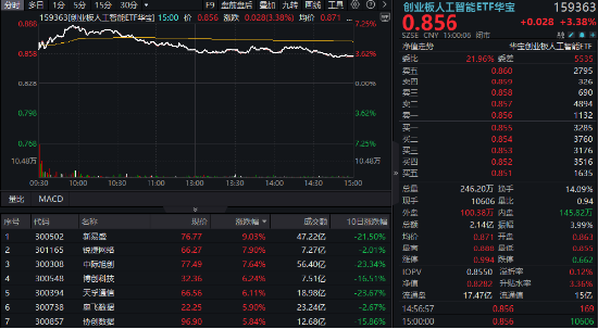 中國資產(chǎn)繼續(xù)反攻，AI方向超跌反彈！科網(wǎng)龍頭暴力拉升，港股互聯(lián)網(wǎng)ETF盤中飆漲超7%！商務部重磅表態(tài)
