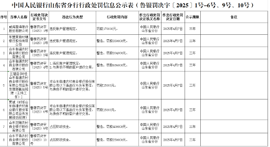 山東臨清農(nóng)商銀行被罰65.6萬元：違反賬戶管理規(guī)定、與身份不明的客戶進行交易