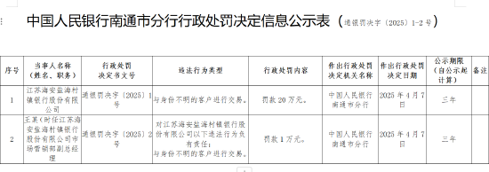 江蘇海安鹽海村鎮(zhèn)銀行被罰20萬(wàn)元：與身份不明的客戶進(jìn)行交易