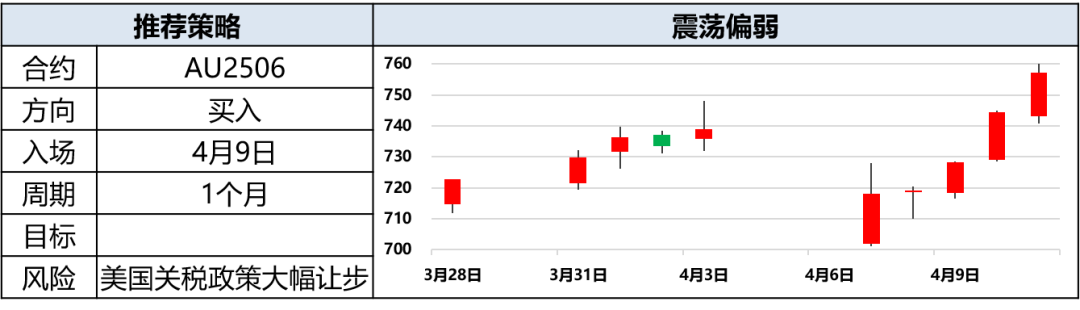 興期研究：關稅情緒沖擊轉(zhuǎn)向影響驗證，多貴金屬空大宗工業(yè)品