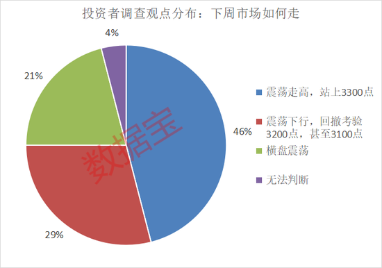 濫施關(guān)稅，后市關(guān)注什么？下周A股怎么走，投資者看好站上3300點