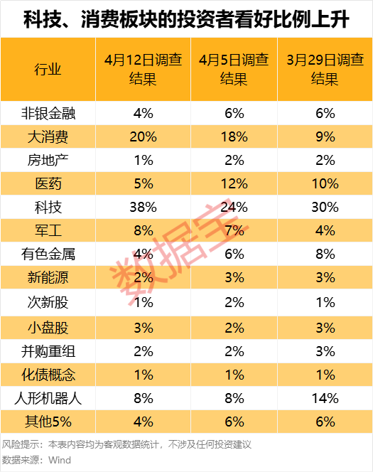 濫施關(guān)稅，后市關(guān)注什么？下周A股怎么走，投資者看好站上3300點