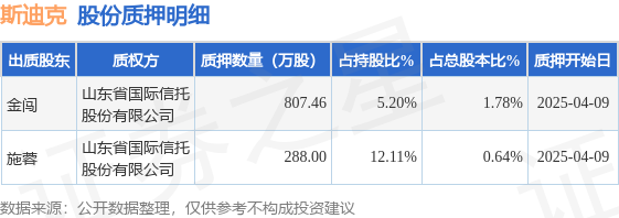 斯迪克（300806）股東金闖、施蓉合計質(zhì)押1095.46萬股，占總股本2.42%