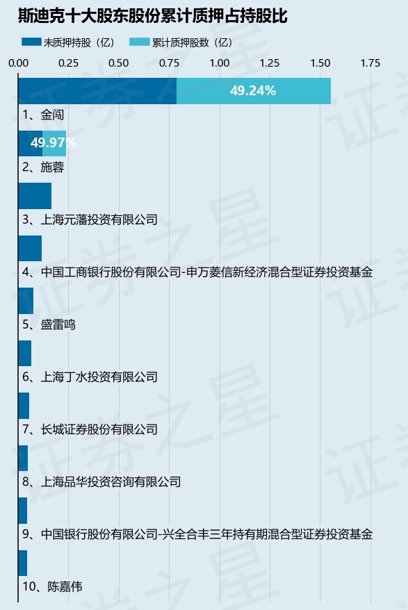 斯迪克（300806）股東金闖、施蓉合計質(zhì)押1095.46萬股，占總股本2.42%
