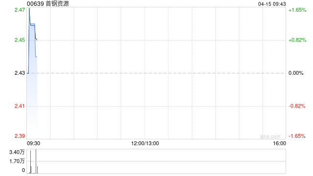 首鋼資源獲執(zhí)行董事陳兆強(qiáng)增持64萬股 每股作價(jià)2.37港元