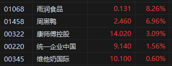 港股消費(fèi)板塊整體上漲 雨潤食品、周黑鴨等食品股走高