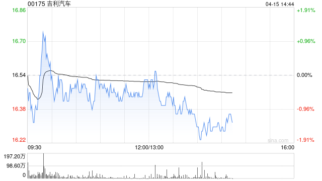 吉利汽車因認(rèn)股權(quán)獲行使而發(fā)行6.1萬股股份